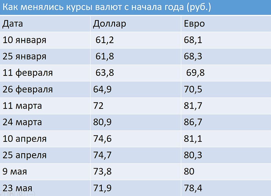Евро После Нового Года