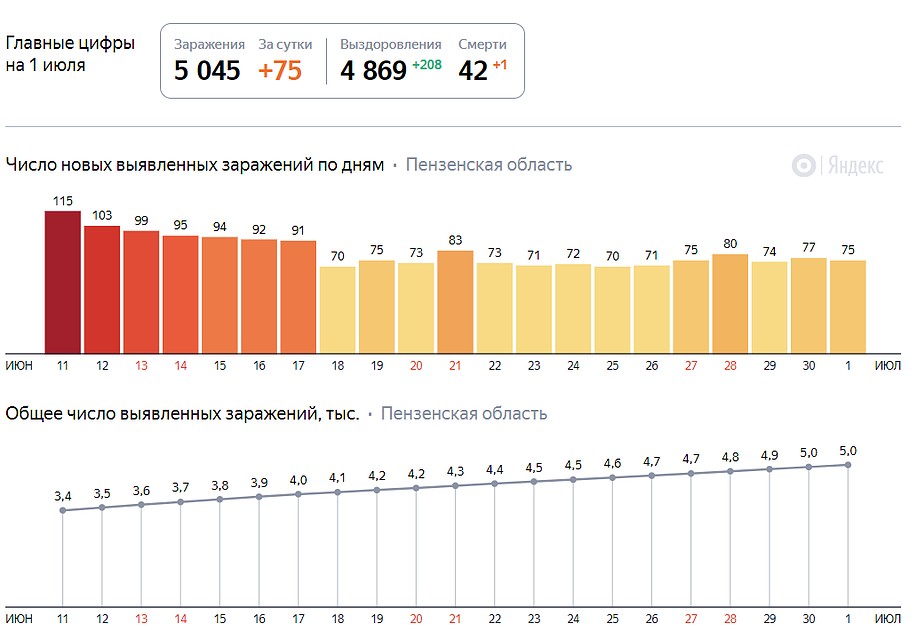 коронавирус в пензе статистика. статистика коронавируса в пензе. пенза коронавирус сегодня. коронавирус в пензенской области. статистика коронавируса в пензе.