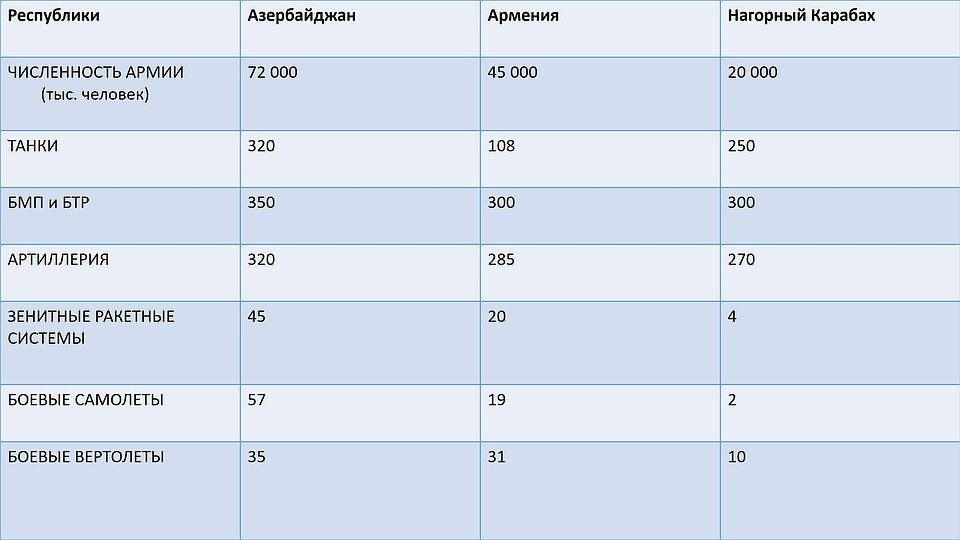 Армения численность. Численность азербайджанской армии. Соотношение сил Армении и Азербайджана. Численность армии Армении на 2021. Армия Азербайджана численность.