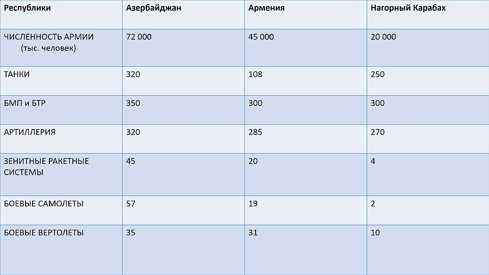 Рейтинг азербайджана. Численность азербайджанской армии. Соотношение сил Армении и Азербайджана. Численность армии Армении на 2021. Армия Азербайджана численность.